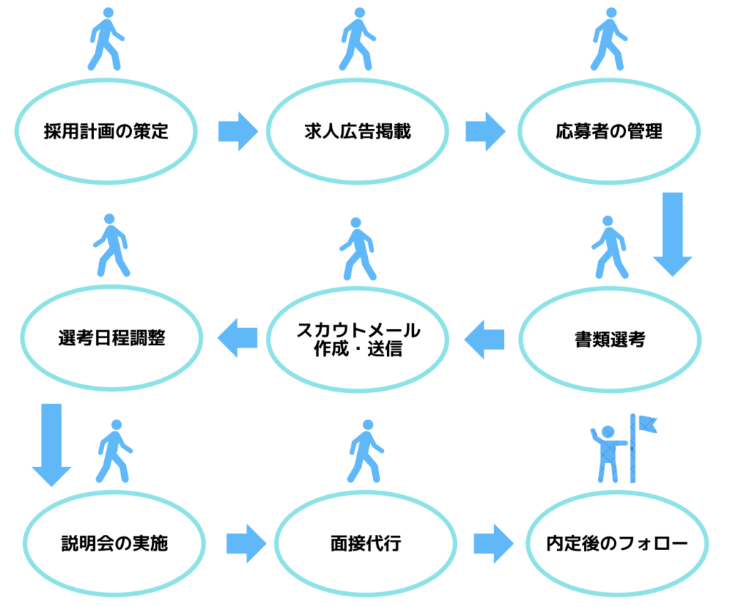 採用代行依頼可能ステップ