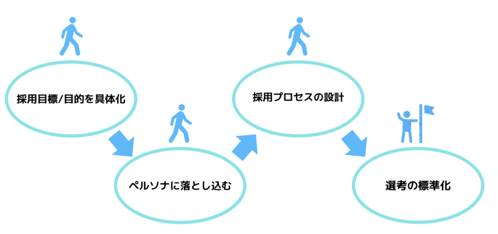 新卒採用計画　立て方