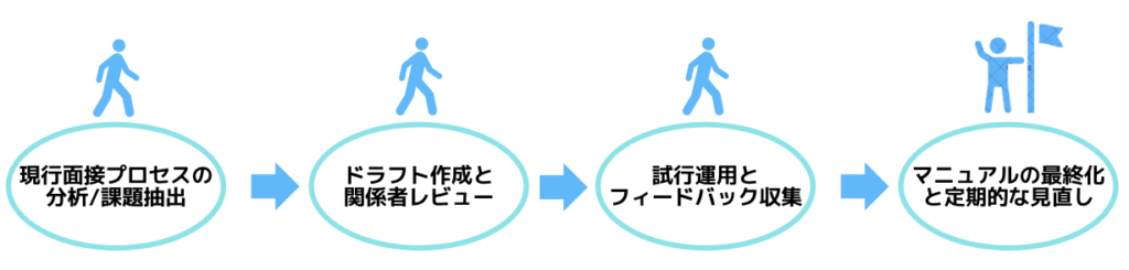 実践的な新卒採用面接マニュアルの作成手順