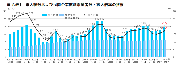 求人総数および民間企業就職希望者数・求人倍率の推移