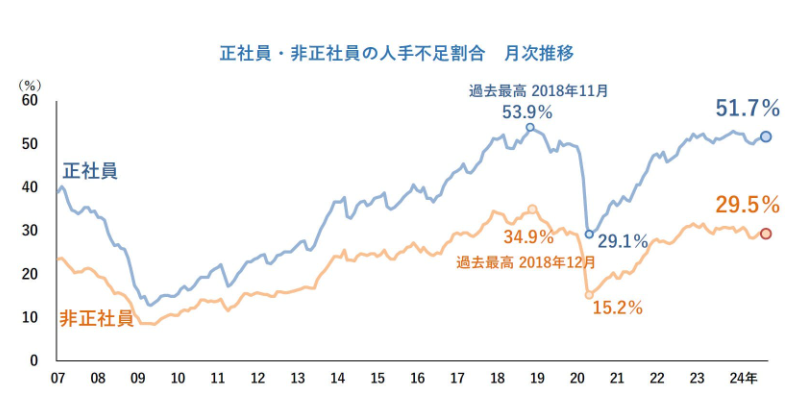 株式会社帝国データバンク 人手不足に対する企業の動向調査(2024 年 10月) 