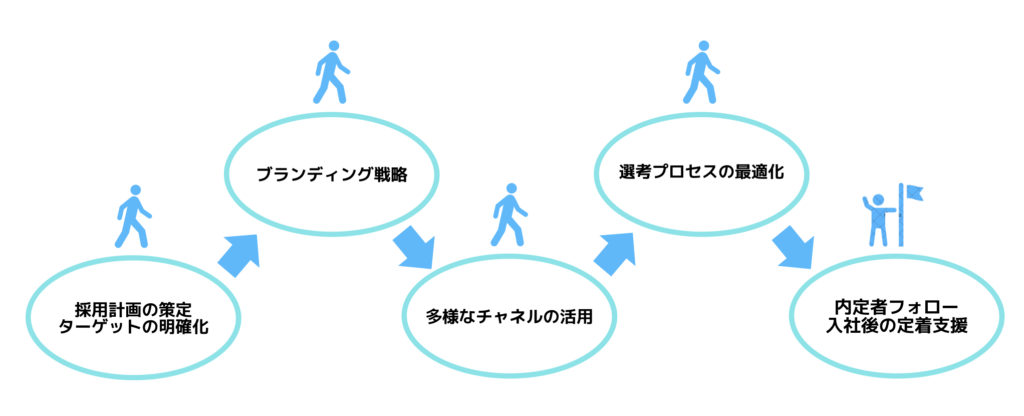 中小企業　新卒採用　成功　方法