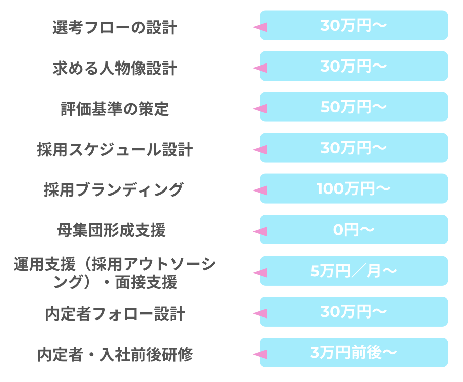 採用コンサル　依頼料金