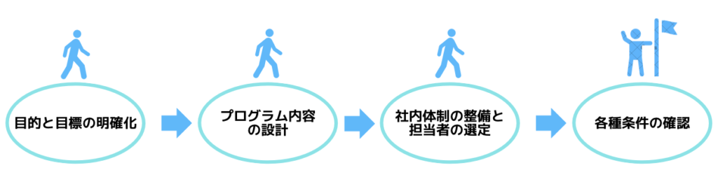 インターン準備プロセス