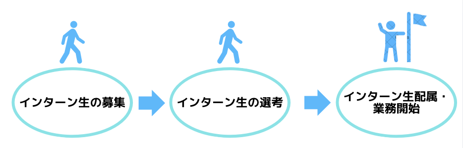 インターン受け入れプロセス