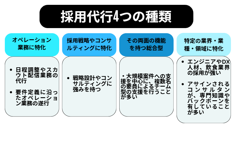 採用代行（RPO）の4つの種類