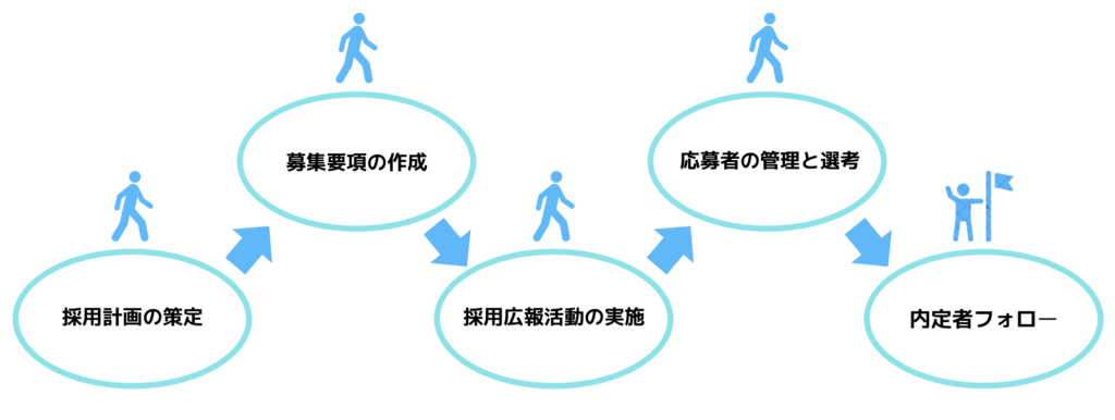 母集団形成5STEP