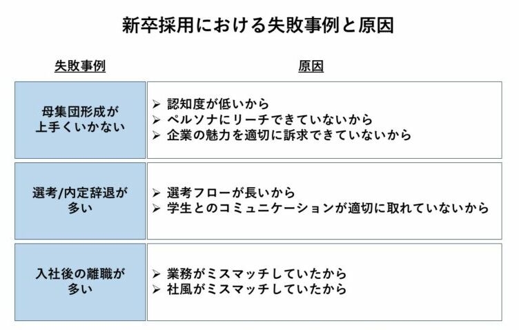 新卒採用の失敗事例