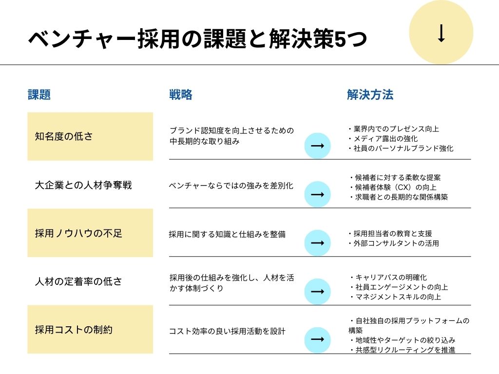 よくあるベンチャー採用の課題と解決策5つ