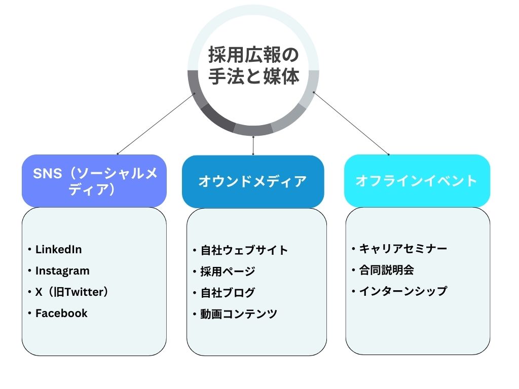 採用広報のおすすめ手法と媒体