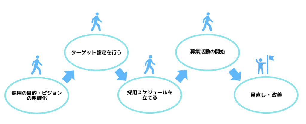 母集団形成基本ステップ