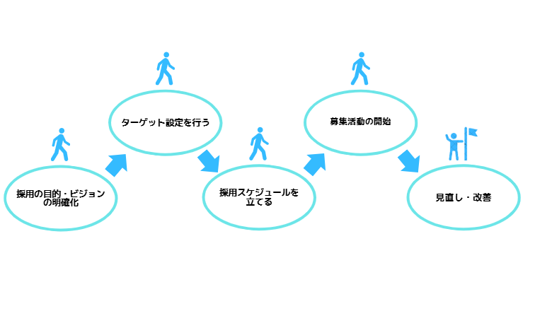 効果的な母集団形成の戦略ステップ4つ