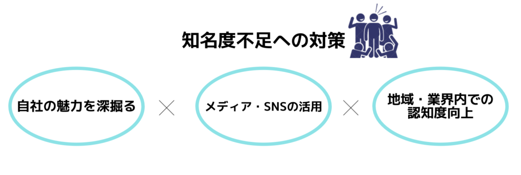 知名度の不足