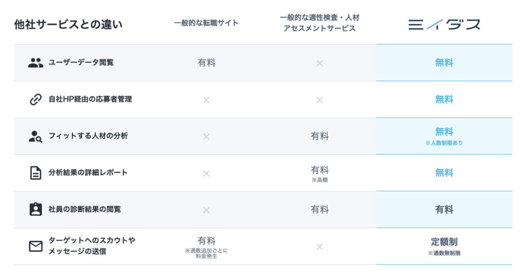 ミイダス　料金体系