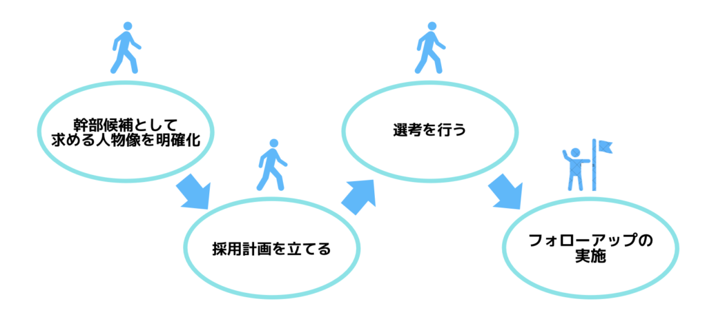 幹部候補人材採用プロセス