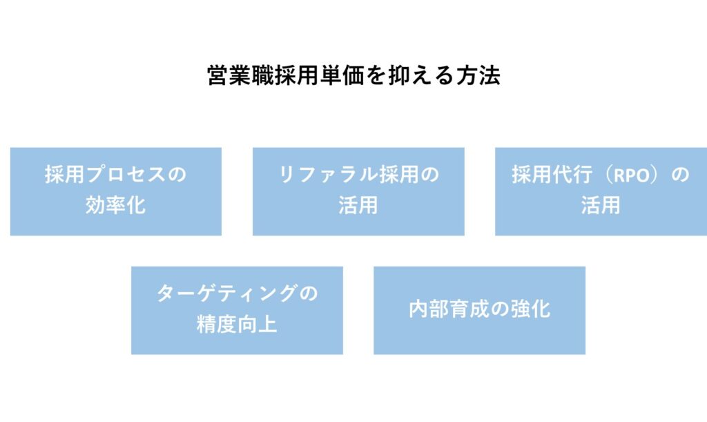 営業職の採用単価を抑える方法