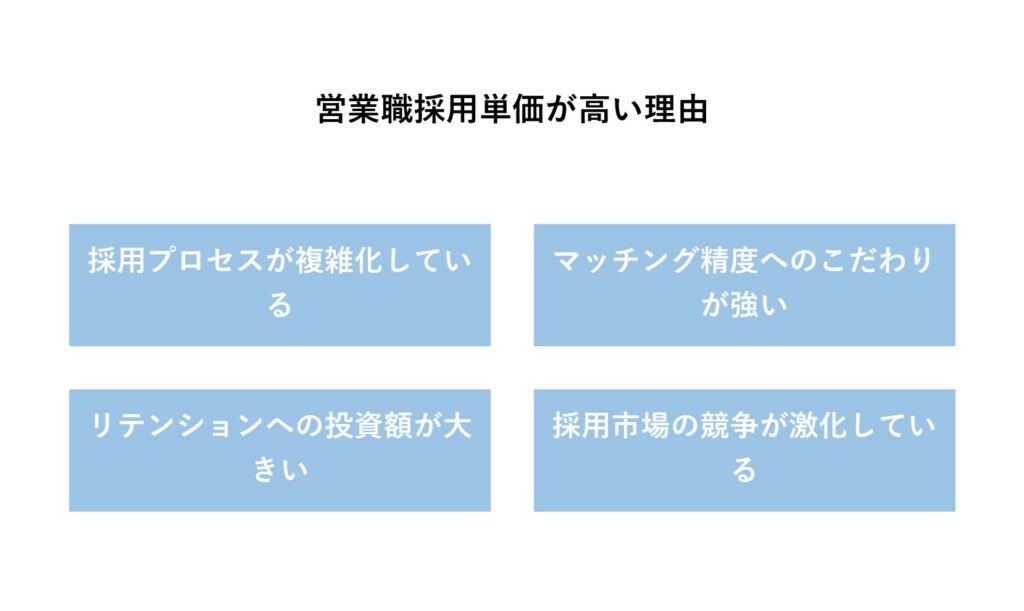 営業職採用単価が高い理由