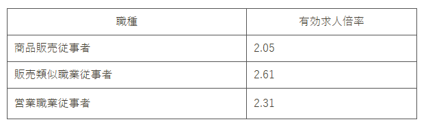 営業職有効求人倍率