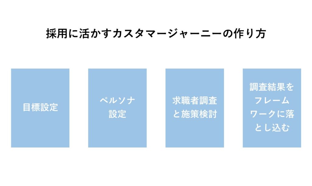 採用に活かすカスタマージャーニーの作り方