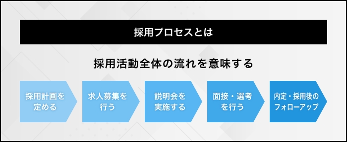 採用プロセス