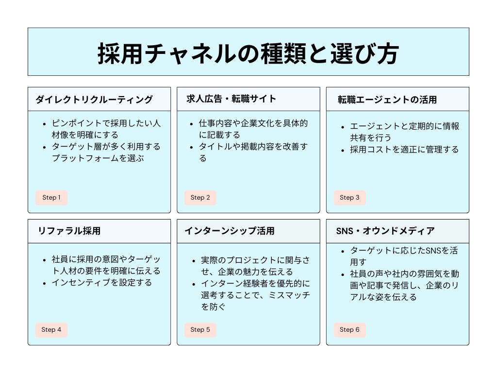 採用チャネル6種類と選び方