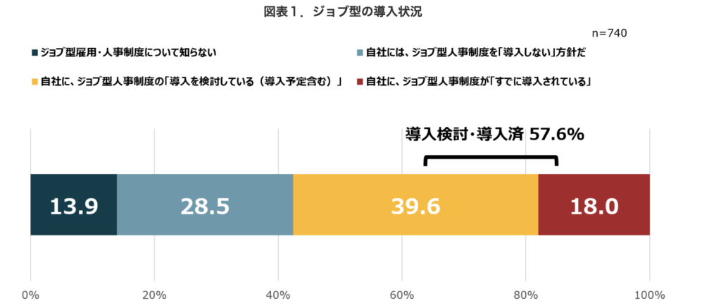 ジョブ型現状