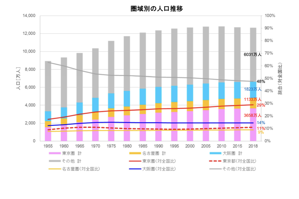 都市部への人口集中