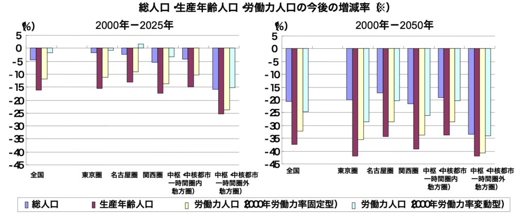 労働人口減少・少子高齢化