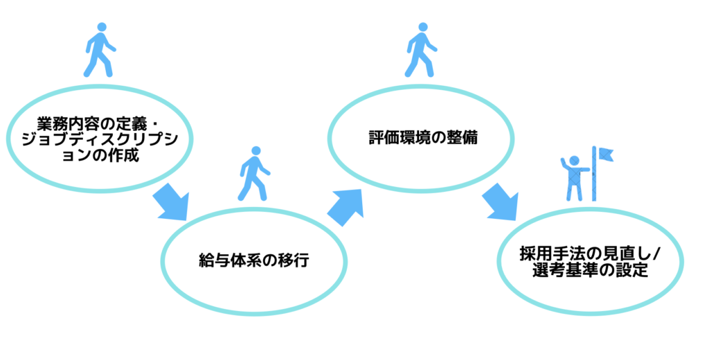 新卒ジョブ型導入ステップ