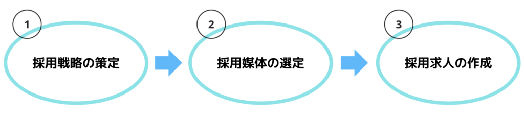 【フロー別】求人応募者を増やす方法！