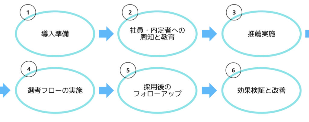 【6STEP】新卒リファラル採用の運用ステップ