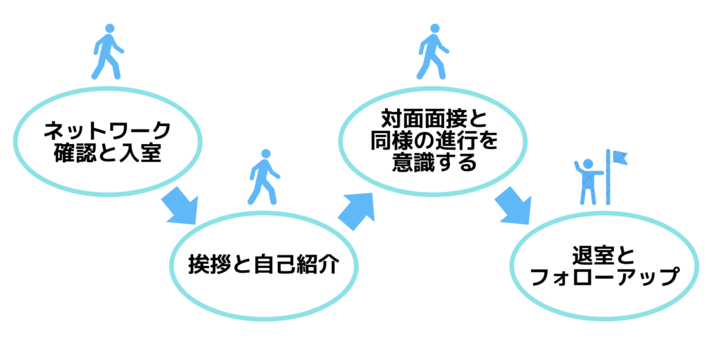 Web面接の実施手順