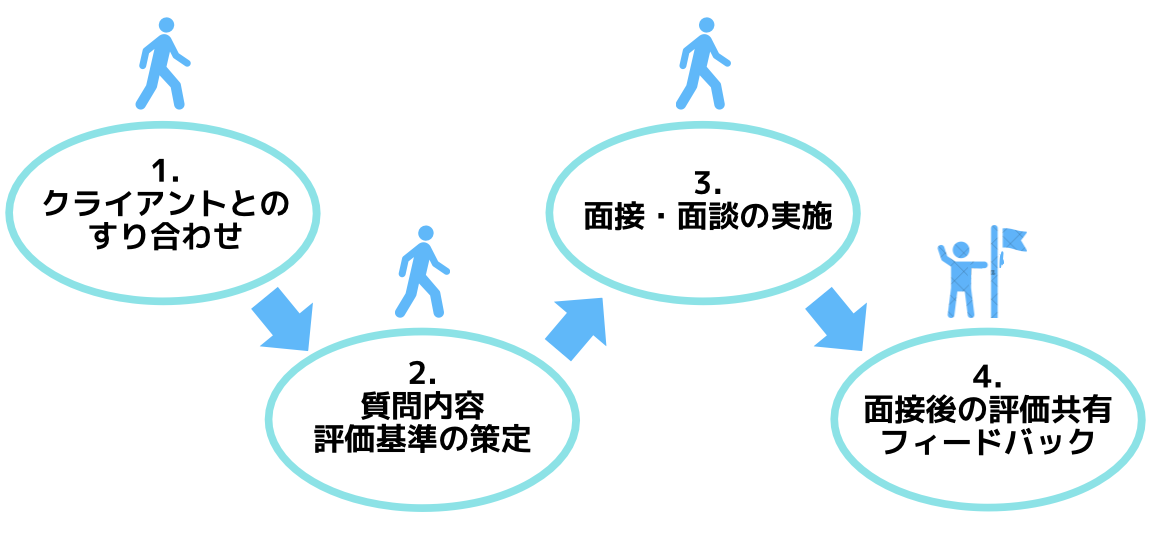 面接代行導入の流れ