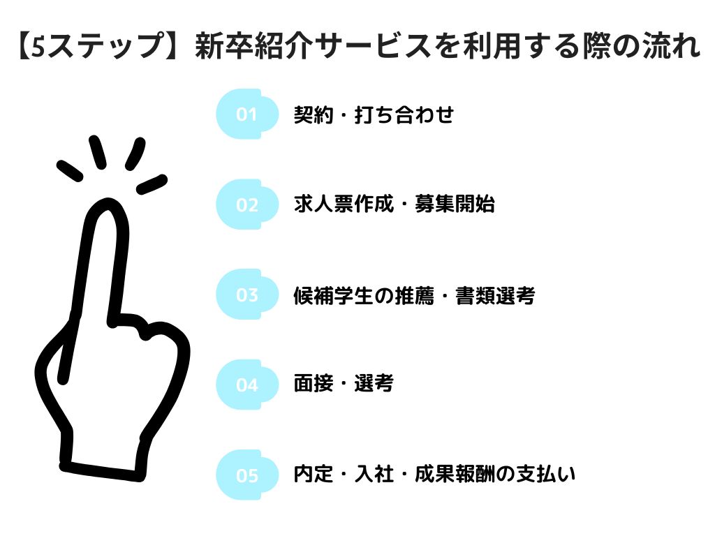 【5ステップ】新卒紹介サービスを利用する際の流れ