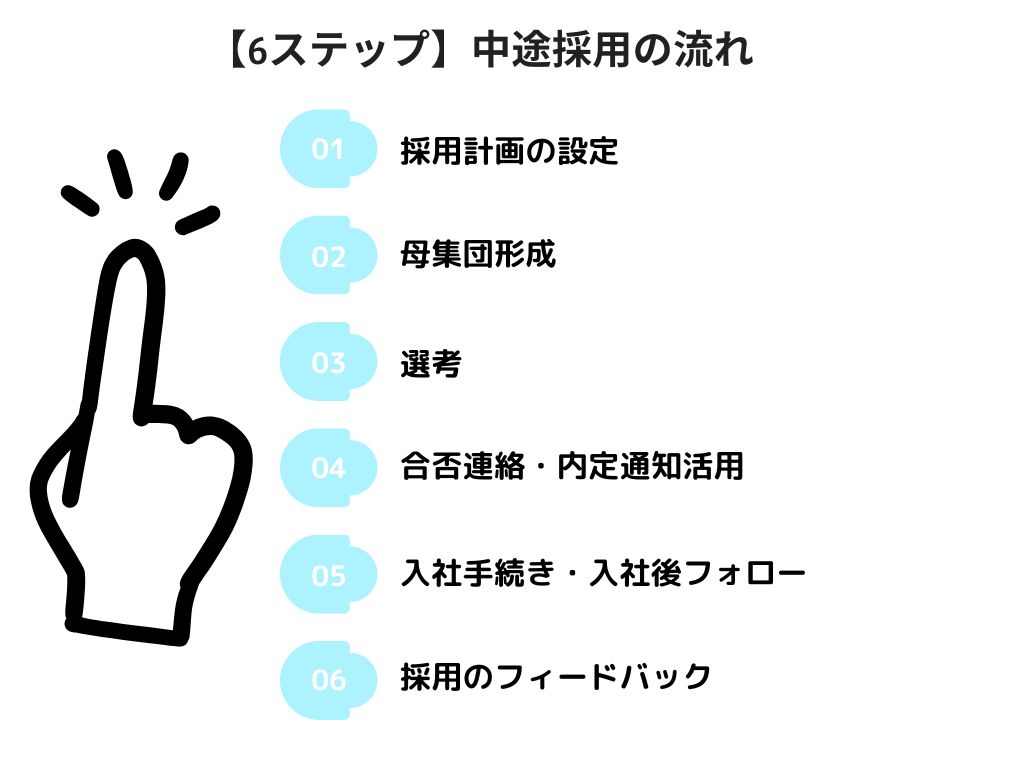 【6ステップ】中途採用の流れ