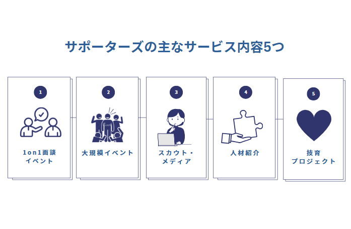 サポーターズの主なサービス内容5つ