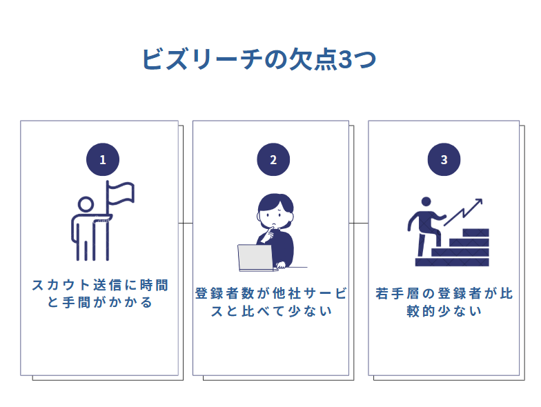 ビズリーチの欠点は？