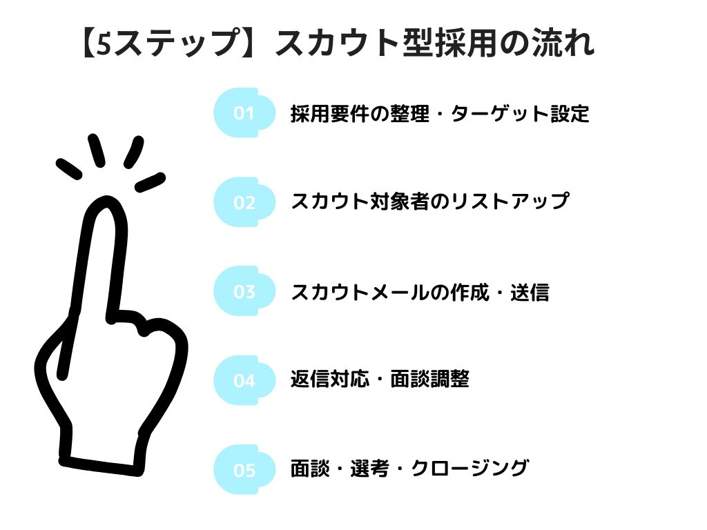 【5ステップ】スカウト型採用の流れ