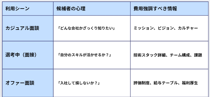 採用ピッチ　使い分け