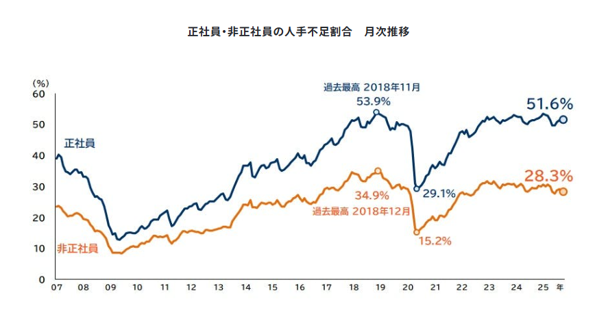 人手不足に対する企業の動向調査(2025年10月)|帝国データバンク